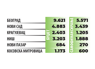 THE GOVERNMENT OF THE REPUBLIC OF SERBIA ADOPTED QUOTAS FOR STUDYING AT THE EXPENSE OF THE STATE: HERE IS HOW MANY FRESHMEN WILL BE ON THE BUDGET THIS YEAR