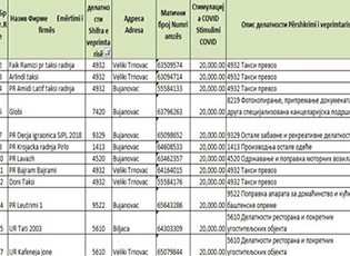 MUNICIPALITY OF BUJANOVAC DISTRIBUTES FINACIAL ASSISTANCE TO THE COMPANIES WHICH DID NOT OPERATE DURING THE STATE OF EMERGENCY